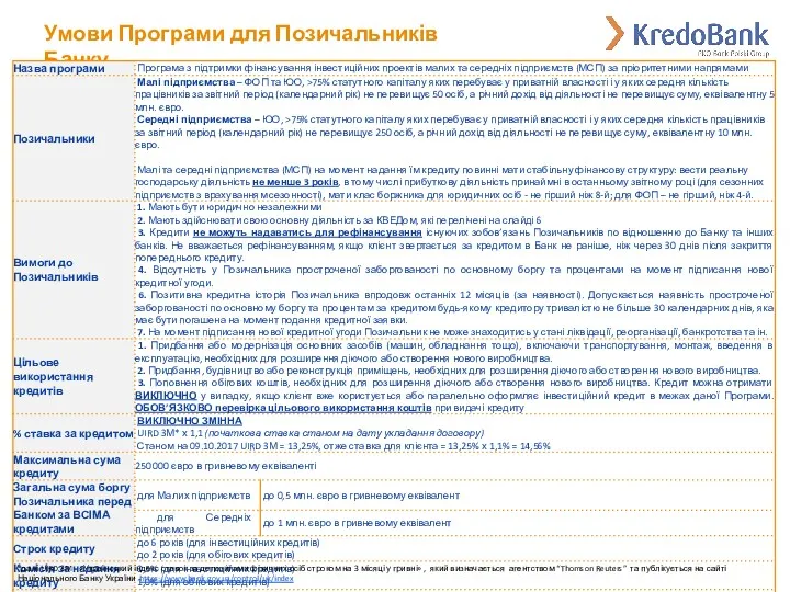 Умови Програми для Позичальників Банку *дані UIRD 3M - «Український
