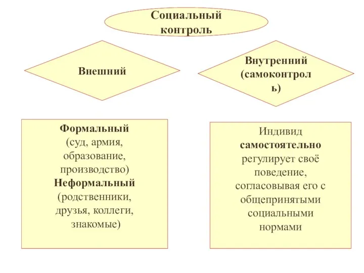 Социальный контроль Внешний Внутренний (самоконтроль) Формальный (суд, армия, образование, производство)