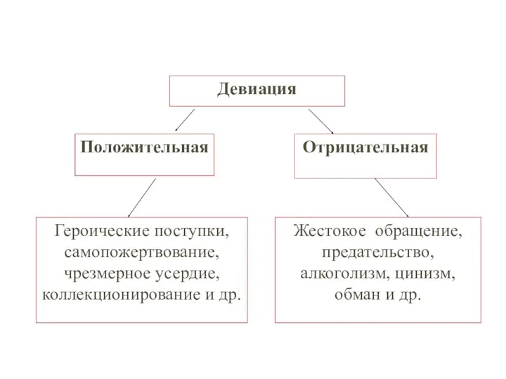 Девиация ? Героические поступки, самопожертвование, чрезмерное усердие, коллекционирование и др.