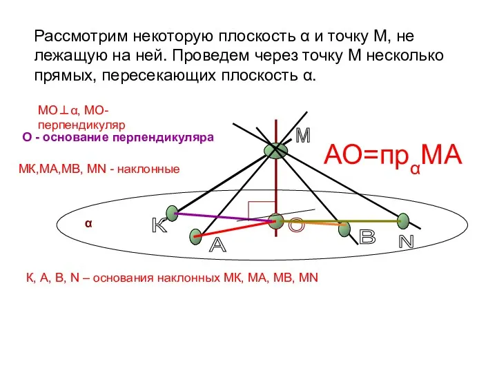 Рассмотрим некоторую плоскость α и точку М, не лежащую на