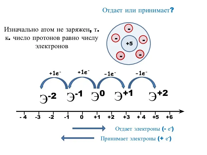 Э+1 Э+2 Э-2 Э-1 Отдает или принимает? +5 Изначально атом