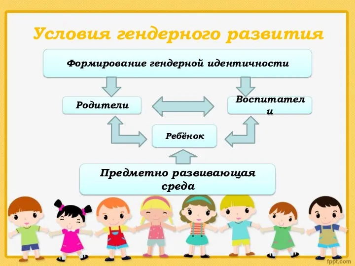 Условия гендерного развития Формирование гендерной идентичности Родители Воспитатели Ребёнок Предметно развивающая среда