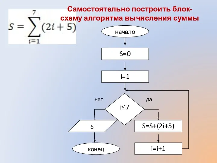 да нет Самостоятельно построить блок-схему алгоритма вычисления суммы