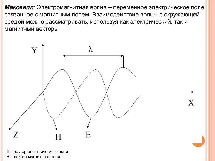 E – вектор электрического поля Н – вектор магнитного поля