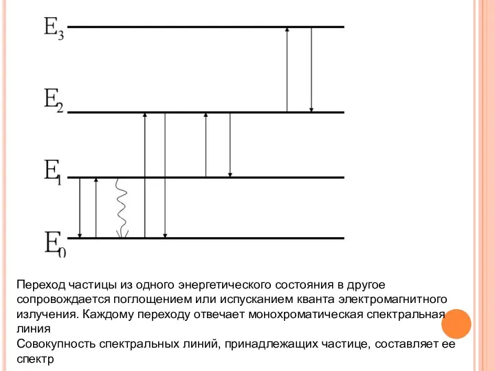 Переход частицы из одного энергетического состояния в другое сопровождается поглощением