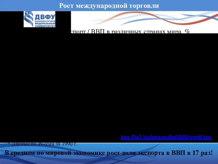 Рост международной торговли В среднем по мировой экономике рост доли