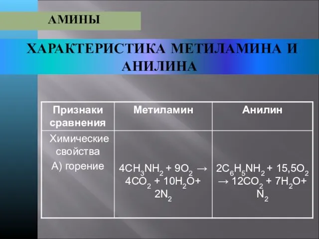 ХАРАКТЕРИСТИКА МЕТИЛАМИНА И АНИЛИНА АМИНЫ