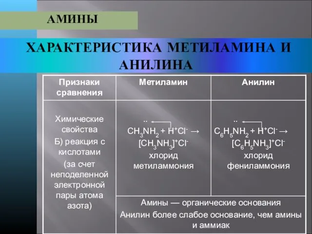 ХАРАКТЕРИСТИКА МЕТИЛАМИНА И АНИЛИНА АМИНЫ