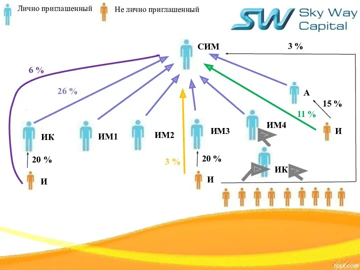 СИМ ИМ1 ИМ4 ИМ3 ИМ2 26 % А И 20