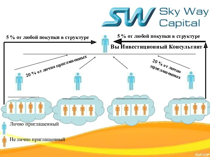 5 % от любой покупки в структуре 5 % от