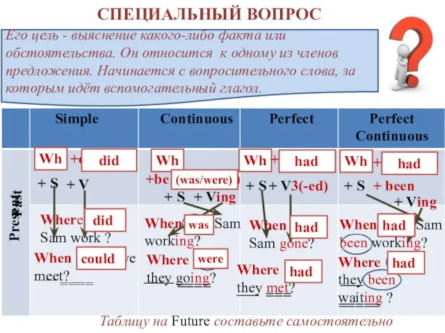 СПЕЦИАЛЬНЫЙ ВОПРОС Его цель - выяснение какого-либо факта или обстоятельства.