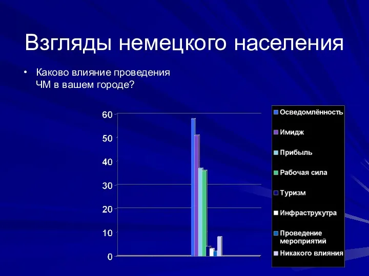 Взгляды немецкого населения Каково влияние проведения ЧМ в вашем городе?