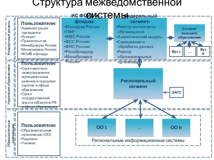 ИС ФОИВ и фондов: Минздрав России ПФР ФМС России ФСС