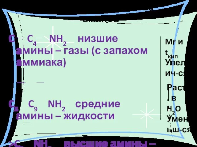 Физические свойства аминов C C4 NH2 низшие амины – газы