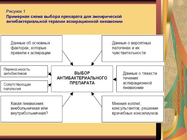 Рисунок 1 Примерная схема выбора препарата для эмпирической антибактериальной терапии аспирационной пневмонии