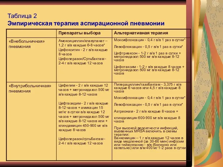 Таблица 2 Эмпирическая терапия аспирационной пневмонии