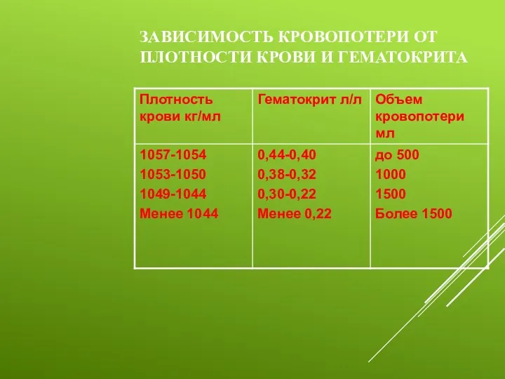 ЗАВИСИМОСТЬ КРОВОПОТЕРИ ОТ ПЛОТНОСТИ КРОВИ И ГЕМАТОКРИТА