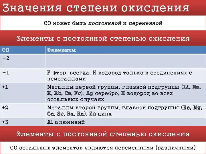 Значения степени окисления СО может быть постоянной и переменной Элементы