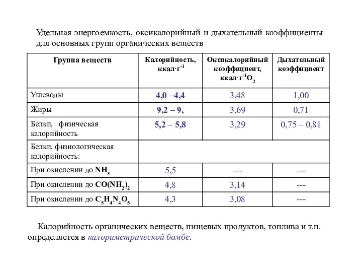 Удельная энергоемкость, оксикалорийный и дыхательный коэффициенты для основных групп органических