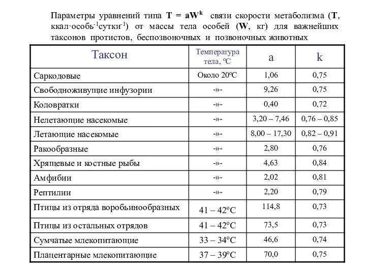 Параметры уравнений типа Т = aWk связи скорости метаболизма (Т,