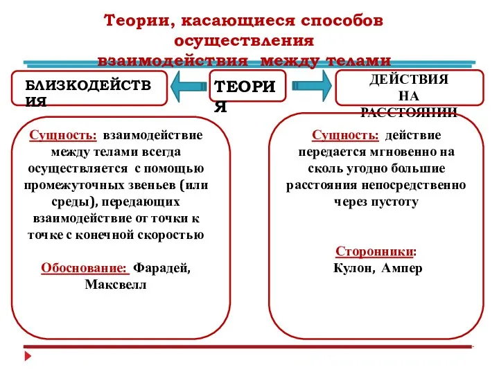 Теории, касающиеся способов осуществления взаимодействия между телами ТЕОРИЯ БЛИЗКОДЕЙСТВИЯ ДЕЙСТВИЯ