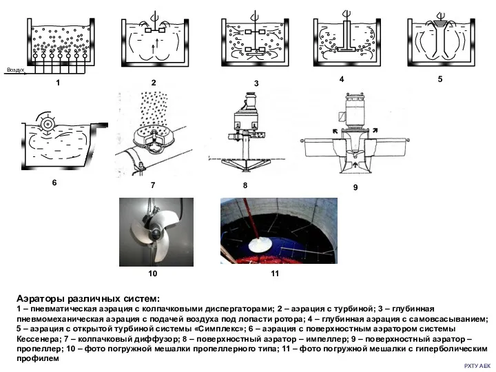 РХТУ АЕК Аэраторы различных систем: 1 – пневматическая аэрация с