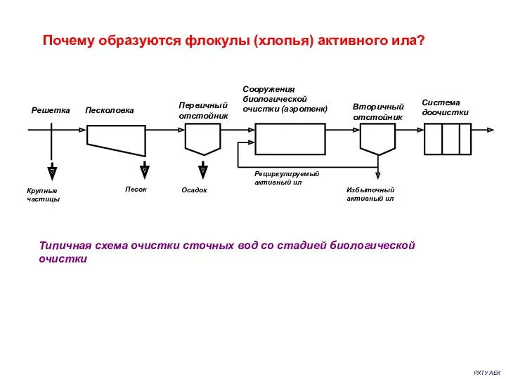 РХТУ АЕК Типичная схема очистки сточных вод со стадией биологической