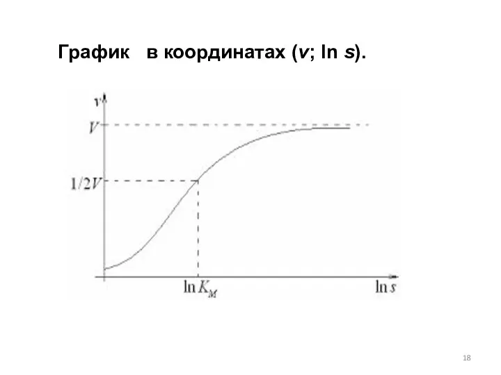 График в координатах (v; ln s).