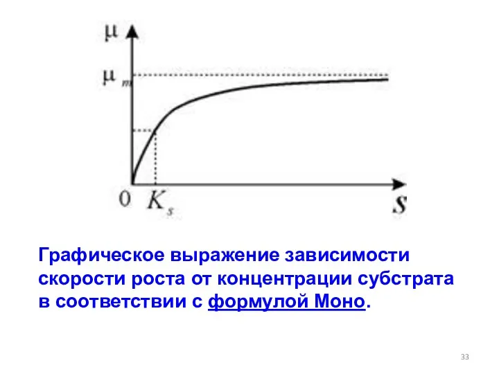 Графическое выражение зависимости скорости роста от концентрации субстрата в соответствии с формулой Моно.