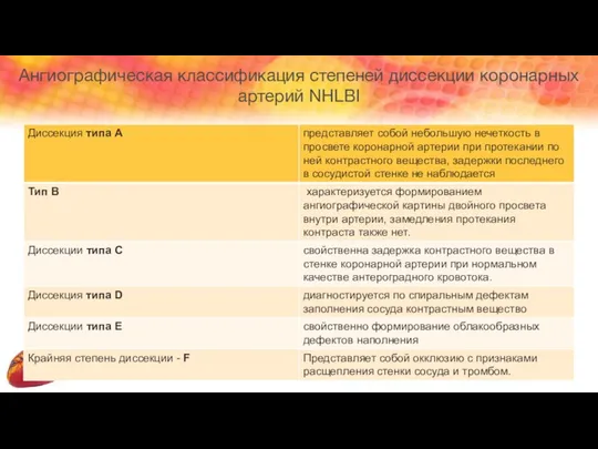 Ангиографическая классификация степеней диссекции коронарных артерий NHLBI