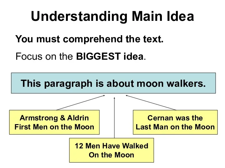 Understanding Main Idea You must comprehend the text. Focus on