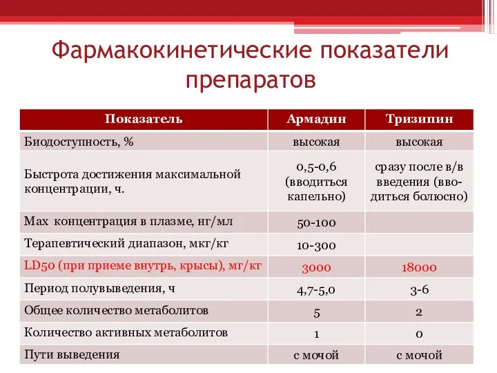 Фармакокинетические показатели препаратов