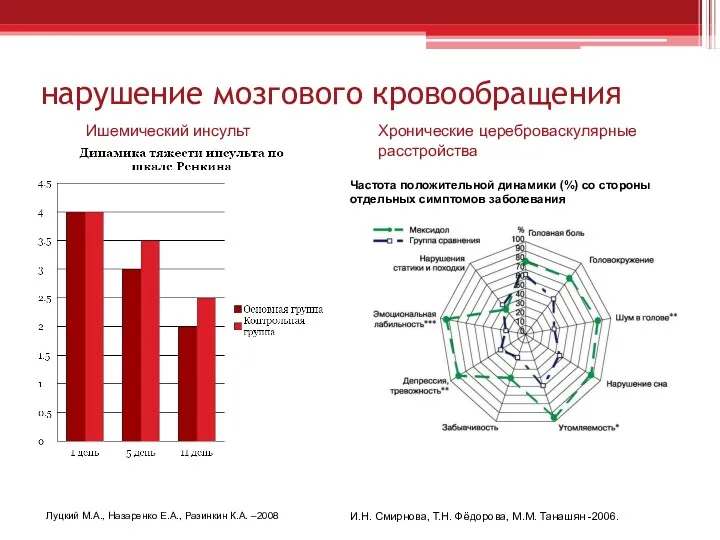 нарушение мозгового кровообращения Луцкий М.А., Назаренко Е.А., Разинкин К.А. –2008