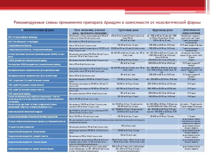Рекомендуемые схемы применения препарата Армадин в зависимости от нозологической формы