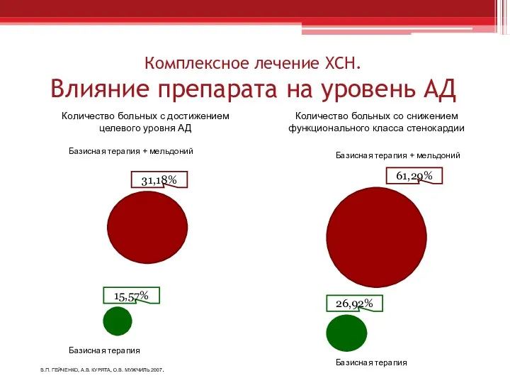 Комплексное лечение ХСН. Влияние препарата на уровень АД 31,18% 61,29%