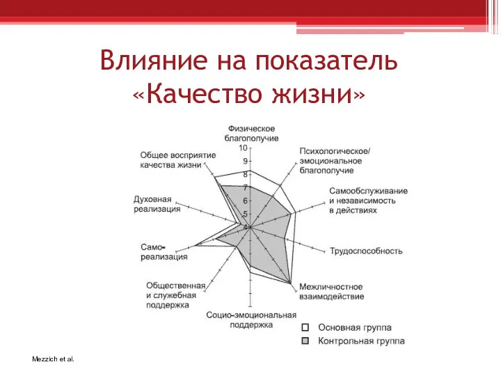 Влияние на показатель «Качество жизни» Mezzich et al.