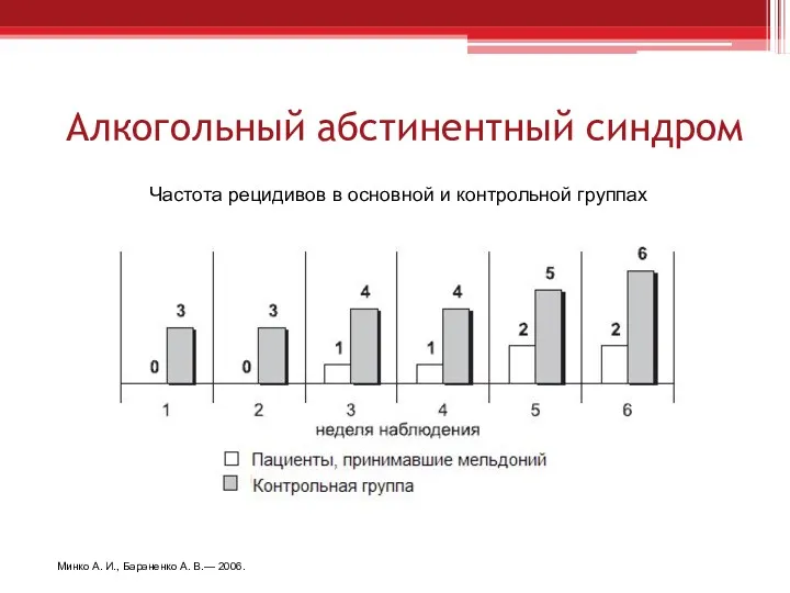 Алкогольный абстинентный синдром Частота рецидивов в основной и контрольной группах