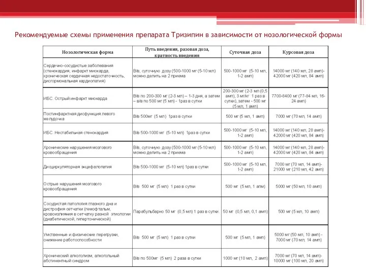 Рекомендуемые схемы применения препарата Тризипин в зависимости от нозологической формы