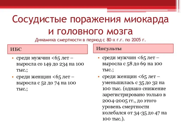 Сосудистые поражения миокарда и головного мозга Динамика смертности в период