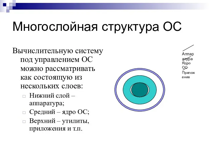 Многослойная структура ОС Вычислительную систему под управлением ОС можно рассматривать