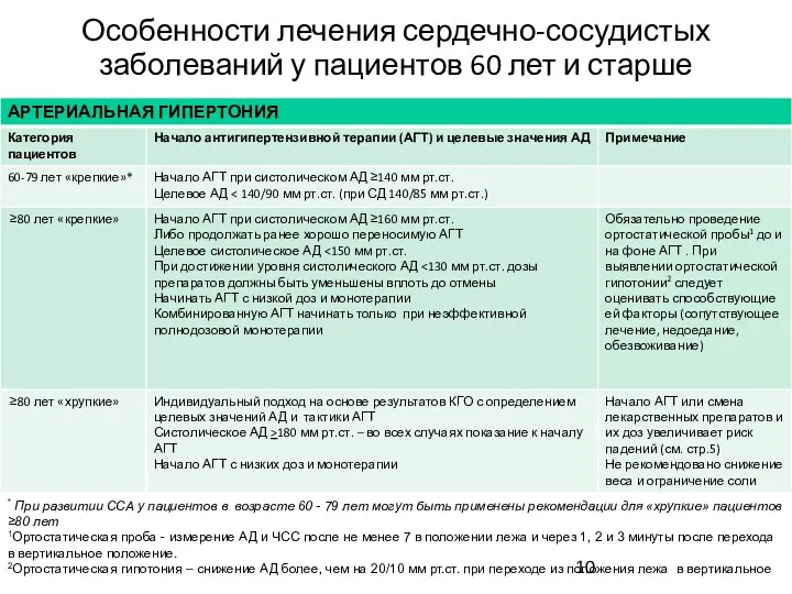 Особенности лечения сердечно-сосудистых заболеваний у пациентов 60 лет и старше