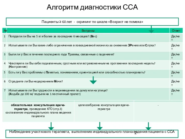 Алгоритм диагностики ССА Наблюдение участкового терапевта, выполнение индивидуального плана ведения