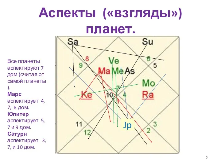 Аспекты («взгляды») планет. Jp Все планеты аспектируют 7 дом (считая