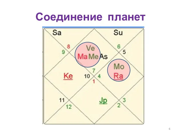 Соединение планет