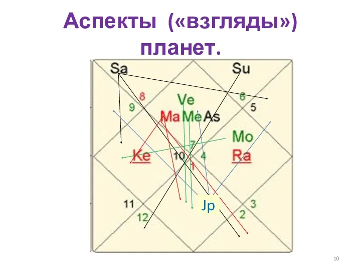 Аспекты («взгляды») планет. Jp