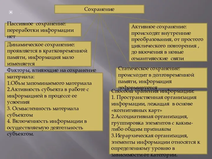 . Сохранение Пассивное сохранение: переработки информации нет Активное сохранение: происходят