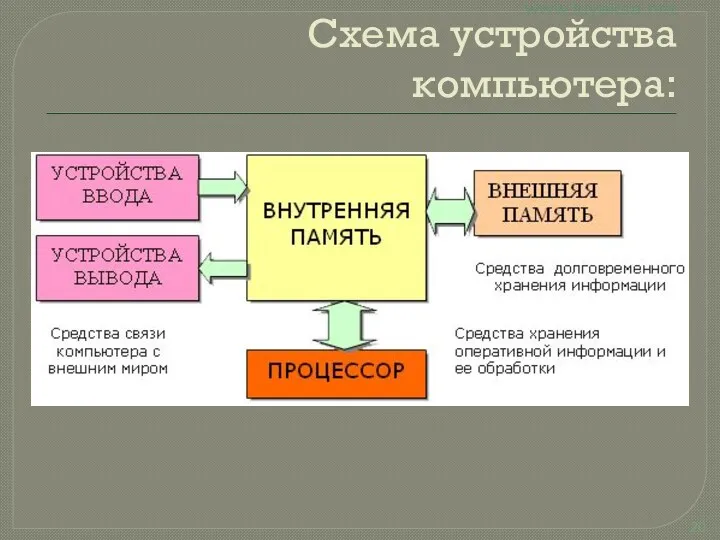 Схема устройства компьютера: