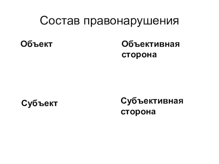 Состав правонарушения Объект Объективная сторона Субъективная сторона Субъект