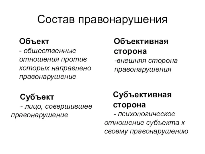 Состав правонарушения Объект - общественные отношения против которых направлено правонарушение