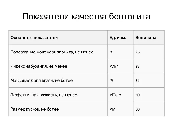 Показатели качества бентонита